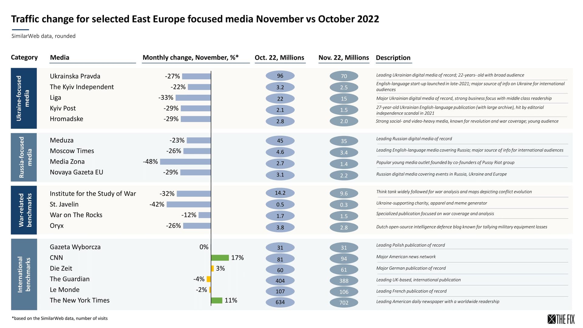 traffic change for Eastern Europe media November vs October 2022